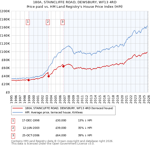 180A, STAINCLIFFE ROAD, DEWSBURY, WF13 4RD: Price paid vs HM Land Registry's House Price Index