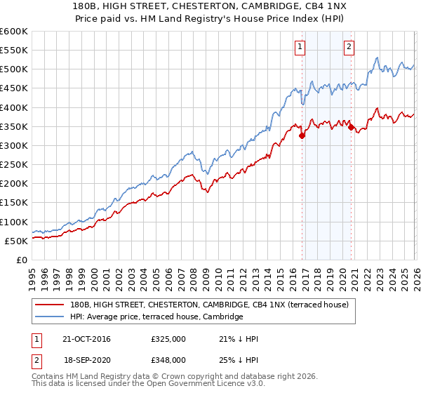 180B, HIGH STREET, CHESTERTON, CAMBRIDGE, CB4 1NX: Price paid vs HM Land Registry's House Price Index