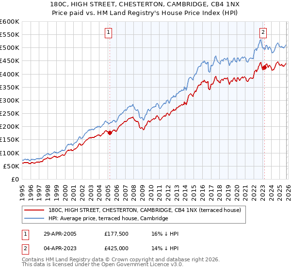 180C, HIGH STREET, CHESTERTON, CAMBRIDGE, CB4 1NX: Price paid vs HM Land Registry's House Price Index