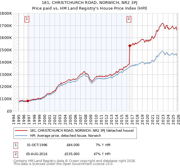 181, CHRISTCHURCH ROAD, NORWICH, NR2 3PJ: Price paid vs HM Land Registry's House Price Index