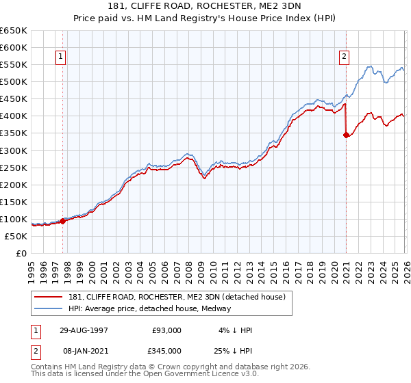 181, CLIFFE ROAD, ROCHESTER, ME2 3DN: Price paid vs HM Land Registry's House Price Index