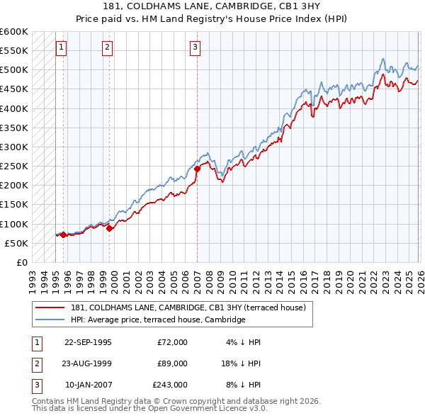 181, COLDHAMS LANE, CAMBRIDGE, CB1 3HY: Price paid vs HM Land Registry's House Price Index