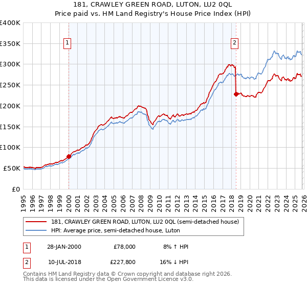 181, CRAWLEY GREEN ROAD, LUTON, LU2 0QL: Price paid vs HM Land Registry's House Price Index