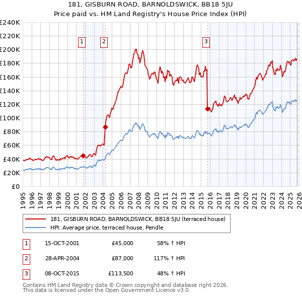 181, GISBURN ROAD, BARNOLDSWICK, BB18 5JU: Price paid vs HM Land Registry's House Price Index