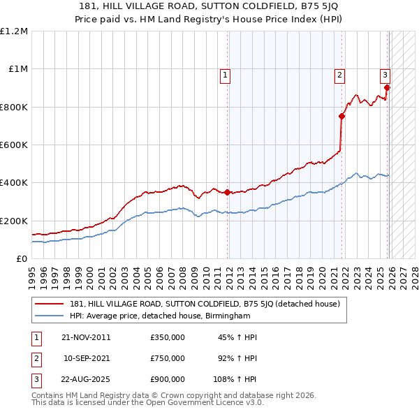 181, HILL VILLAGE ROAD, SUTTON COLDFIELD, B75 5JQ: Price paid vs HM Land Registry's House Price Index