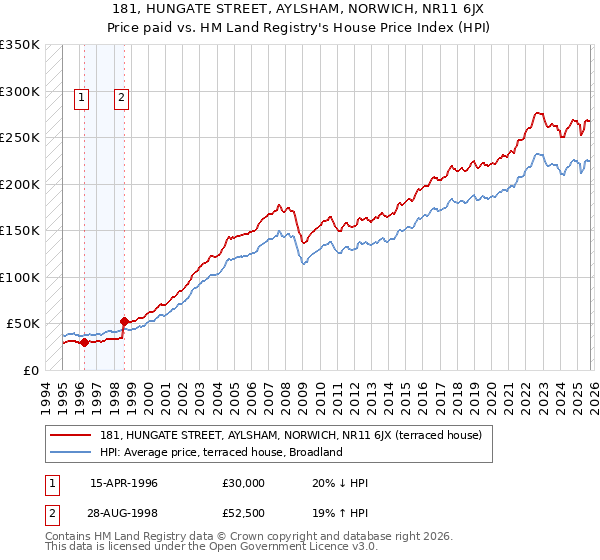 181, HUNGATE STREET, AYLSHAM, NORWICH, NR11 6JX: Price paid vs HM Land Registry's House Price Index