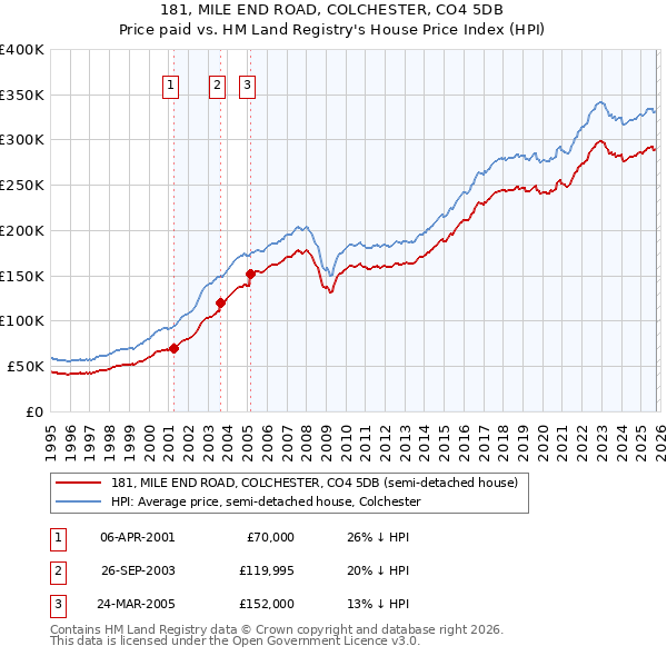 181, MILE END ROAD, COLCHESTER, CO4 5DB: Price paid vs HM Land Registry's House Price Index