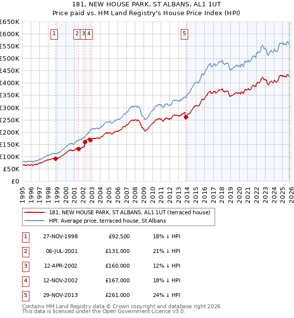 181, NEW HOUSE PARK, ST ALBANS, AL1 1UT: Price paid vs HM Land Registry's House Price Index