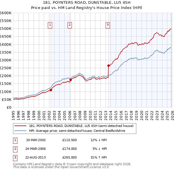 181, POYNTERS ROAD, DUNSTABLE, LU5 4SH: Price paid vs HM Land Registry's House Price Index
