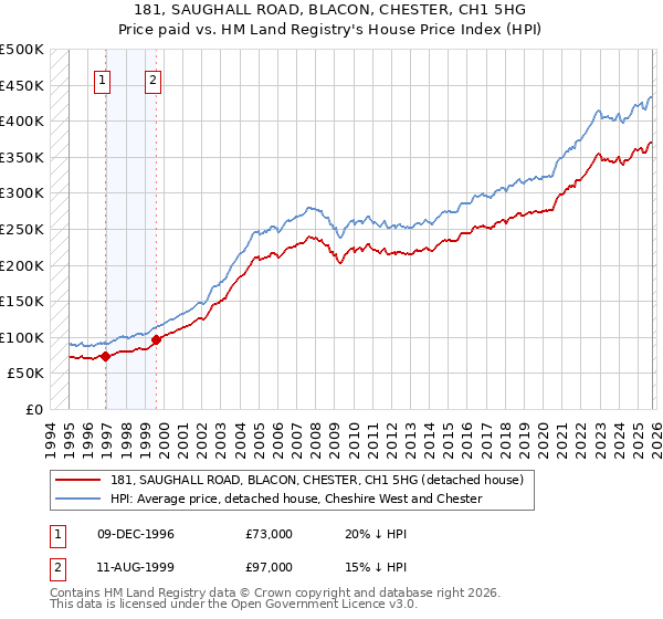 181, SAUGHALL ROAD, BLACON, CHESTER, CH1 5HG: Price paid vs HM Land Registry's House Price Index
