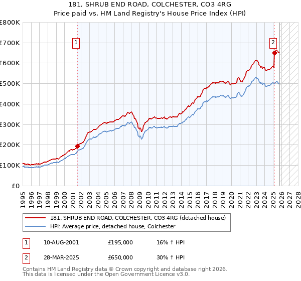 181, SHRUB END ROAD, COLCHESTER, CO3 4RG: Price paid vs HM Land Registry's House Price Index