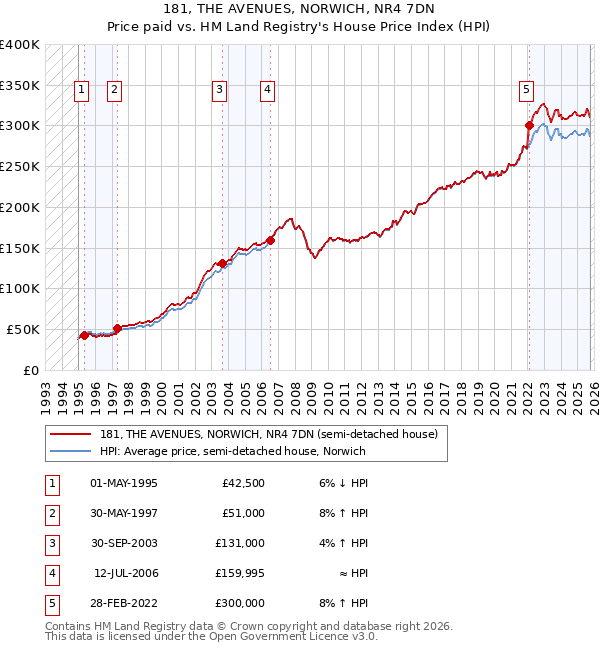 181, THE AVENUES, NORWICH, NR4 7DN: Price paid vs HM Land Registry's House Price Index