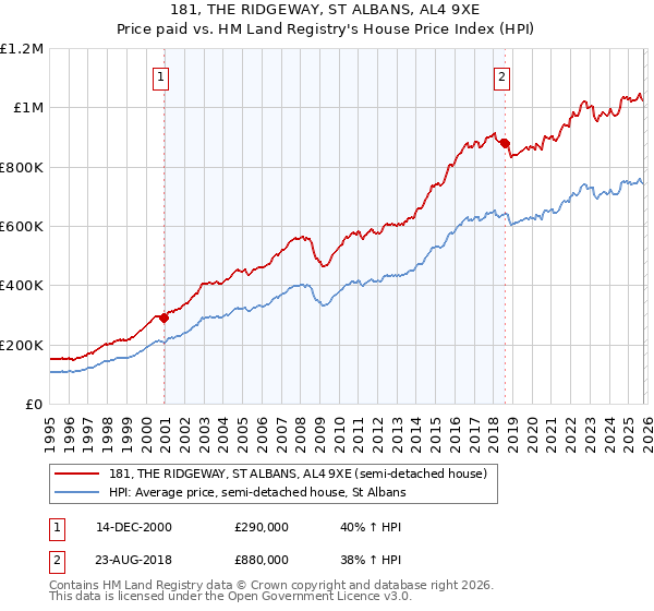 181, THE RIDGEWAY, ST ALBANS, AL4 9XE: Price paid vs HM Land Registry's House Price Index