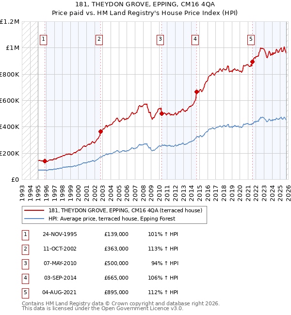 181, THEYDON GROVE, EPPING, CM16 4QA: Price paid vs HM Land Registry's House Price Index