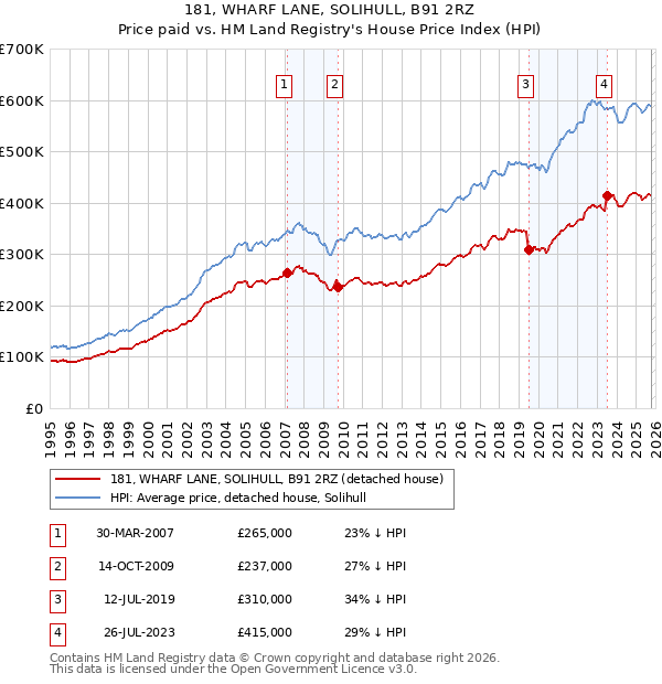 181, WHARF LANE, SOLIHULL, B91 2RZ: Price paid vs HM Land Registry's House Price Index