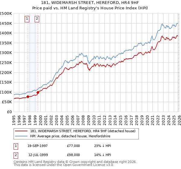 181, WIDEMARSH STREET, HEREFORD, HR4 9HF: Price paid vs HM Land Registry's House Price Index