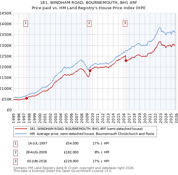 181, WINDHAM ROAD, BOURNEMOUTH, BH1 4RF: Price paid vs HM Land Registry's House Price Index