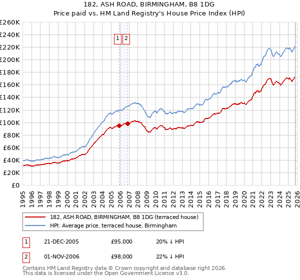 182, ASH ROAD, BIRMINGHAM, B8 1DG: Price paid vs HM Land Registry's House Price Index