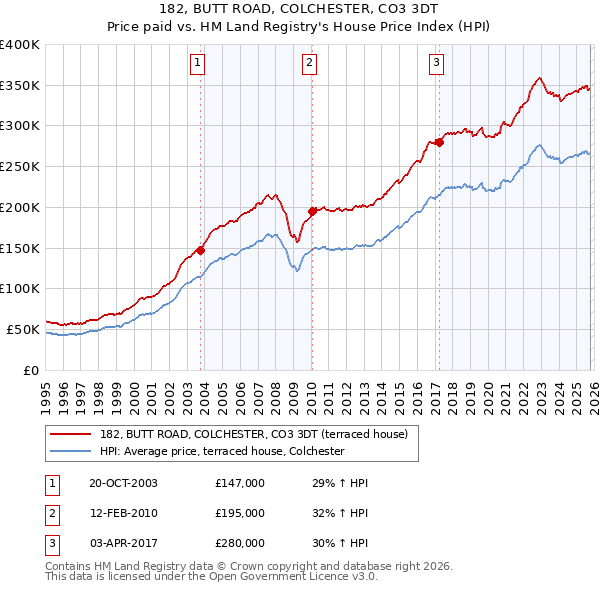 182, BUTT ROAD, COLCHESTER, CO3 3DT: Price paid vs HM Land Registry's House Price Index