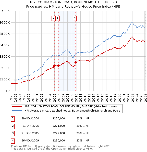 182, CORHAMPTON ROAD, BOURNEMOUTH, BH6 5PD: Price paid vs HM Land Registry's House Price Index
