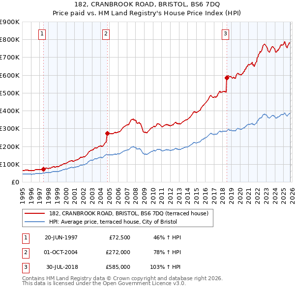 182, CRANBROOK ROAD, BRISTOL, BS6 7DQ: Price paid vs HM Land Registry's House Price Index