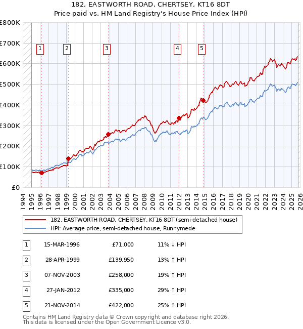182, EASTWORTH ROAD, CHERTSEY, KT16 8DT: Price paid vs HM Land Registry's House Price Index