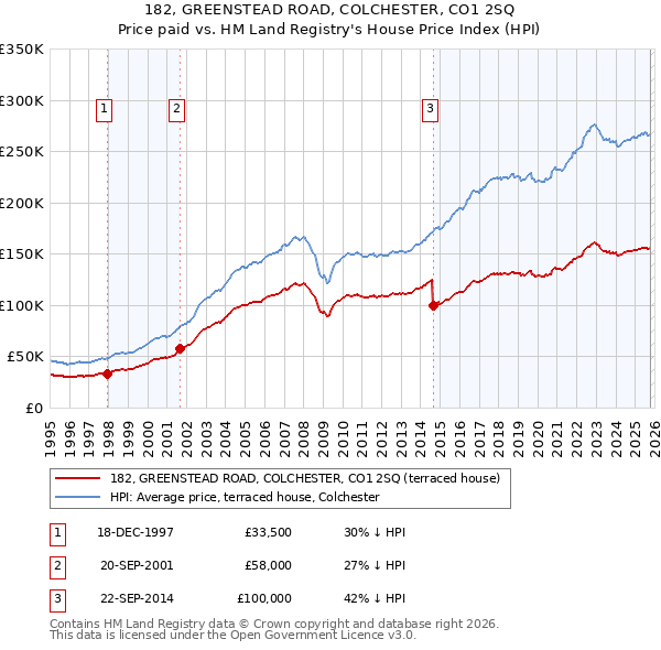 182, GREENSTEAD ROAD, COLCHESTER, CO1 2SQ: Price paid vs HM Land Registry's House Price Index