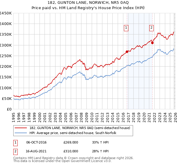 182, GUNTON LANE, NORWICH, NR5 0AQ: Price paid vs HM Land Registry's House Price Index