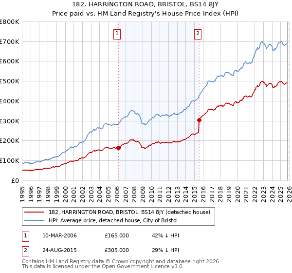 182, HARRINGTON ROAD, BRISTOL, BS14 8JY: Price paid vs HM Land Registry's House Price Index