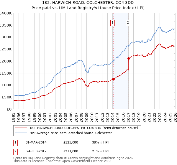 182, HARWICH ROAD, COLCHESTER, CO4 3DD: Price paid vs HM Land Registry's House Price Index