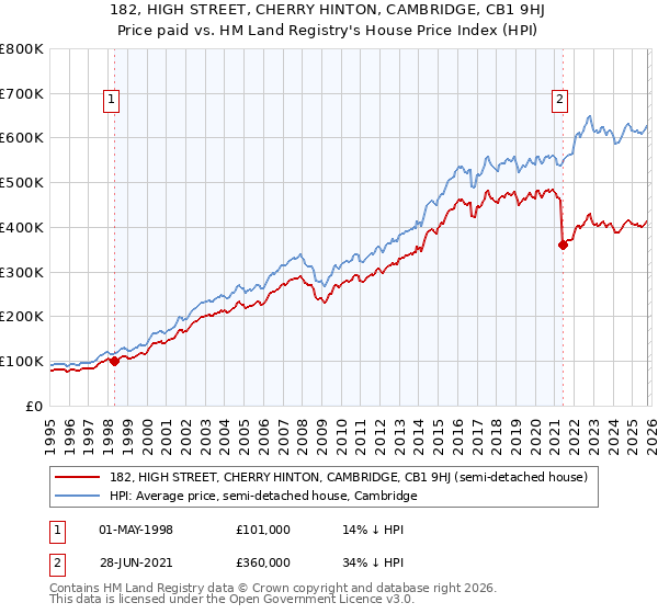 182, HIGH STREET, CHERRY HINTON, CAMBRIDGE, CB1 9HJ: Price paid vs HM Land Registry's House Price Index