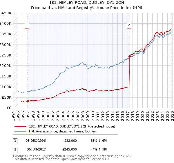 182, HIMLEY ROAD, DUDLEY, DY1 2QH: Price paid vs HM Land Registry's House Price Index