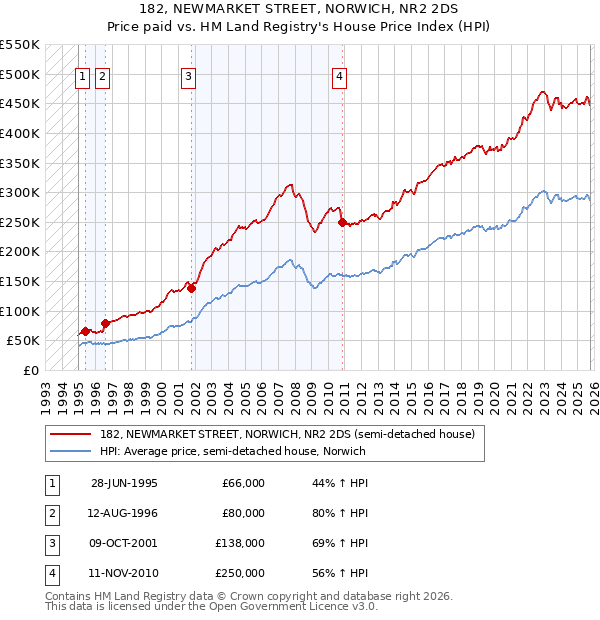 182, NEWMARKET STREET, NORWICH, NR2 2DS: Price paid vs HM Land Registry's House Price Index