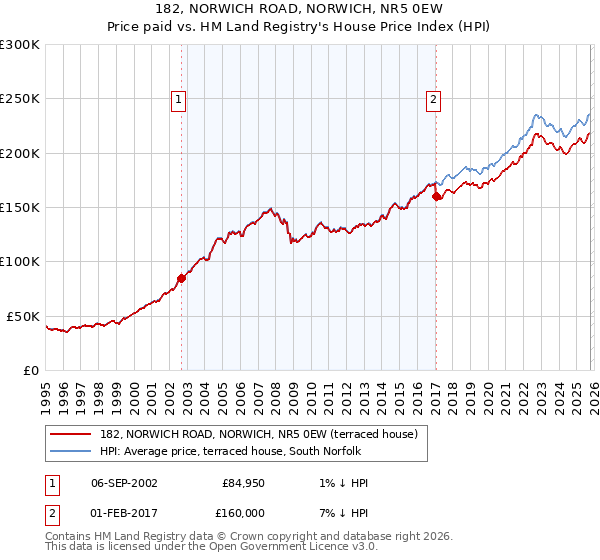 182, NORWICH ROAD, NORWICH, NR5 0EW: Price paid vs HM Land Registry's House Price Index