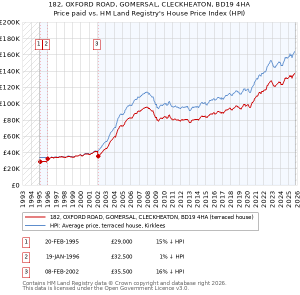 182, OXFORD ROAD, GOMERSAL, CLECKHEATON, BD19 4HA: Price paid vs HM Land Registry's House Price Index