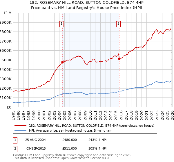 182, ROSEMARY HILL ROAD, SUTTON COLDFIELD, B74 4HP: Price paid vs HM Land Registry's House Price Index