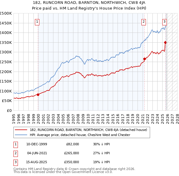 182, RUNCORN ROAD, BARNTON, NORTHWICH, CW8 4JA: Price paid vs HM Land Registry's House Price Index