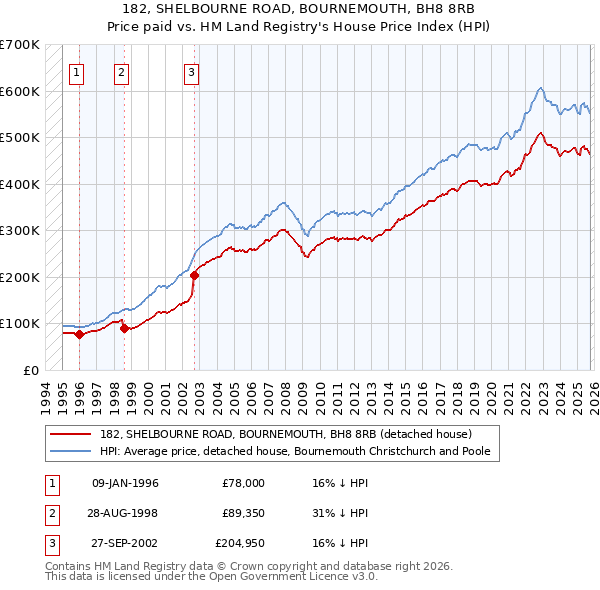 182, SHELBOURNE ROAD, BOURNEMOUTH, BH8 8RB: Price paid vs HM Land Registry's House Price Index