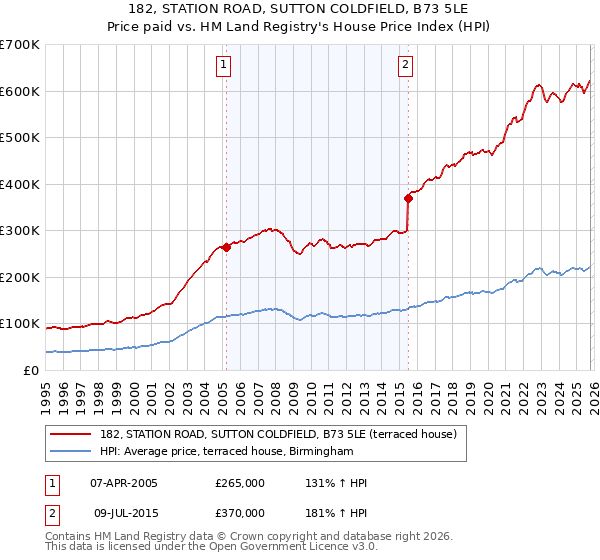 182, STATION ROAD, SUTTON COLDFIELD, B73 5LE: Price paid vs HM Land Registry's House Price Index