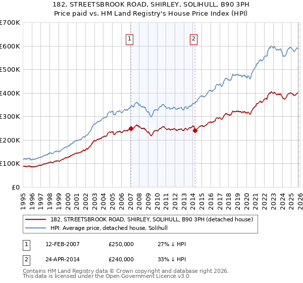 182, STREETSBROOK ROAD, SHIRLEY, SOLIHULL, B90 3PH: Price paid vs HM Land Registry's House Price Index