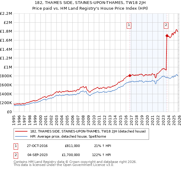 182, THAMES SIDE, STAINES-UPON-THAMES, TW18 2JH: Price paid vs HM Land Registry's House Price Index