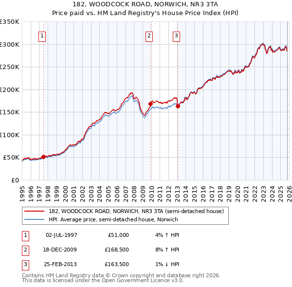 182, WOODCOCK ROAD, NORWICH, NR3 3TA: Price paid vs HM Land Registry's House Price Index