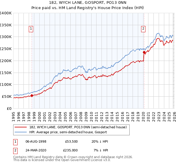 182, WYCH LANE, GOSPORT, PO13 0NN: Price paid vs HM Land Registry's House Price Index