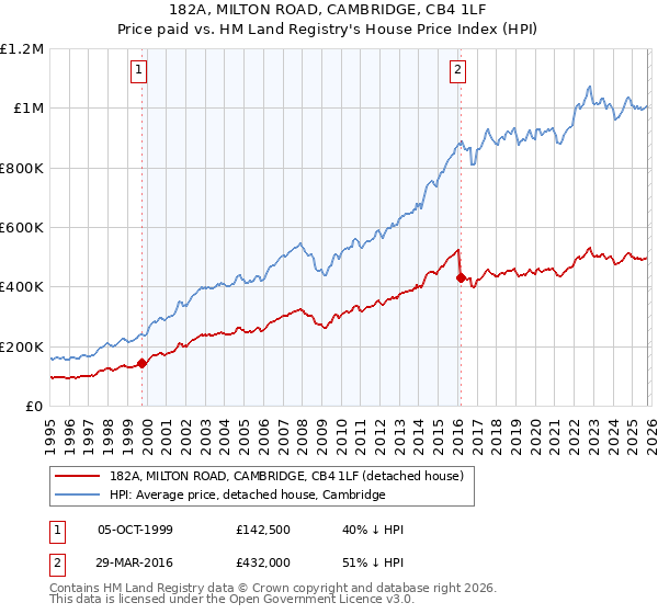 182A, MILTON ROAD, CAMBRIDGE, CB4 1LF: Price paid vs HM Land Registry's House Price Index