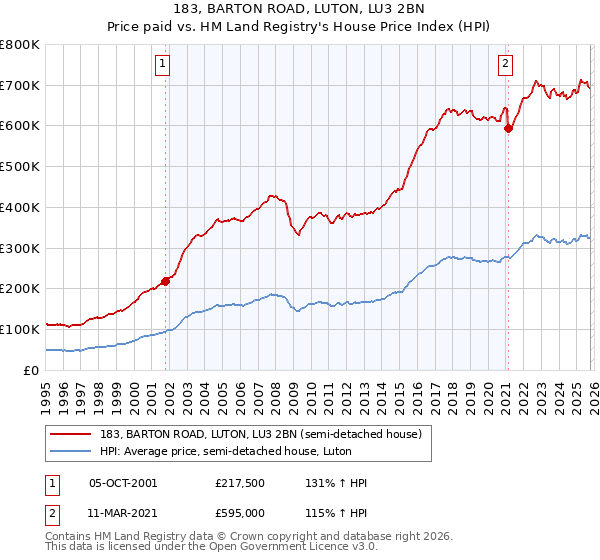 183, BARTON ROAD, LUTON, LU3 2BN: Price paid vs HM Land Registry's House Price Index