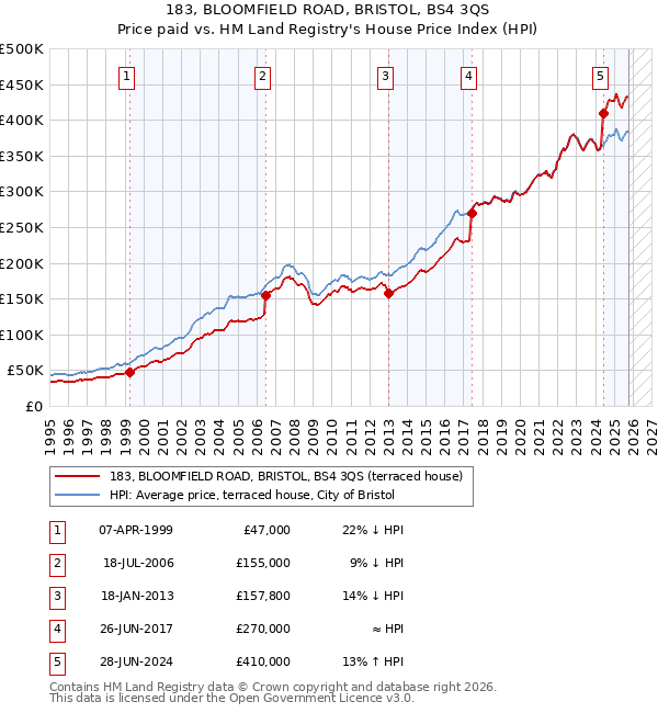 183, BLOOMFIELD ROAD, BRISTOL, BS4 3QS: Price paid vs HM Land Registry's House Price Index