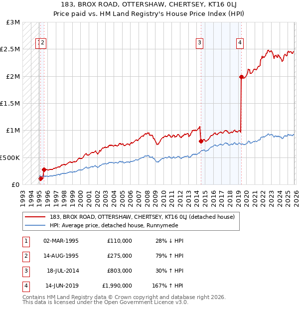 183, BROX ROAD, OTTERSHAW, CHERTSEY, KT16 0LJ: Price paid vs HM Land Registry's House Price Index