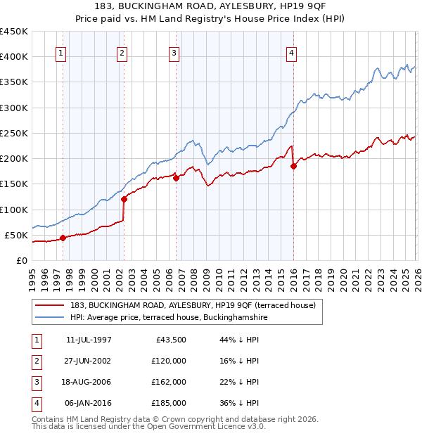 183, BUCKINGHAM ROAD, AYLESBURY, HP19 9QF: Price paid vs HM Land Registry's House Price Index