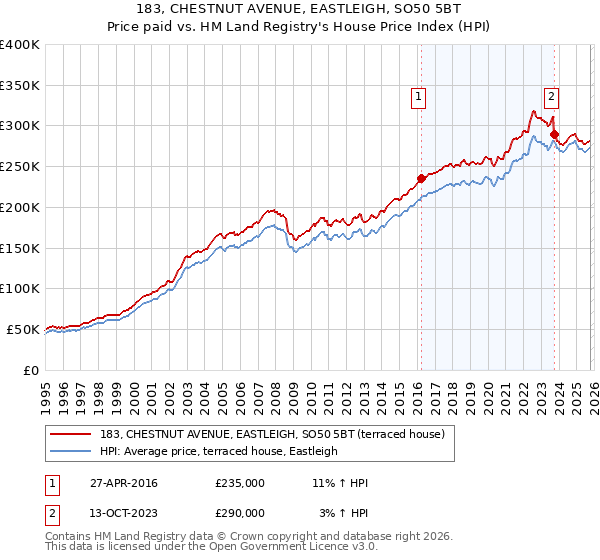 183, CHESTNUT AVENUE, EASTLEIGH, SO50 5BT: Price paid vs HM Land Registry's House Price Index