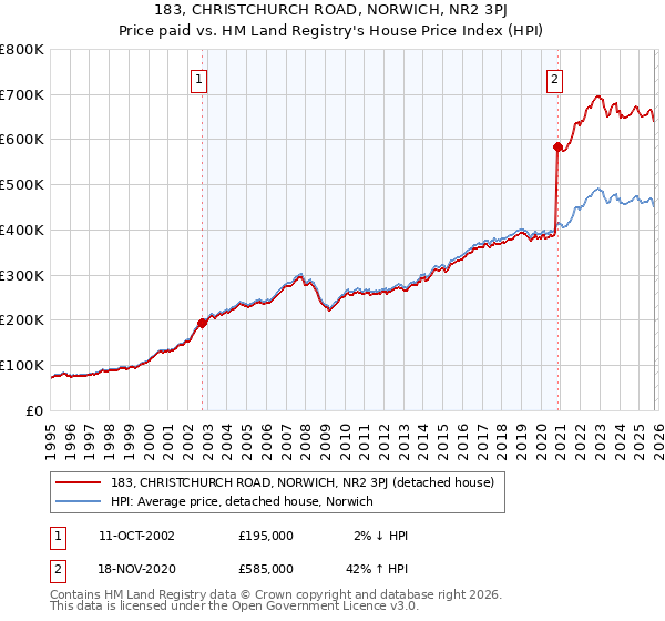 183, CHRISTCHURCH ROAD, NORWICH, NR2 3PJ: Price paid vs HM Land Registry's House Price Index